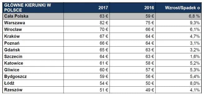 Ile kosztuje nocleg w Warszawie? Ceny, które mogą Cię zaskoczyć